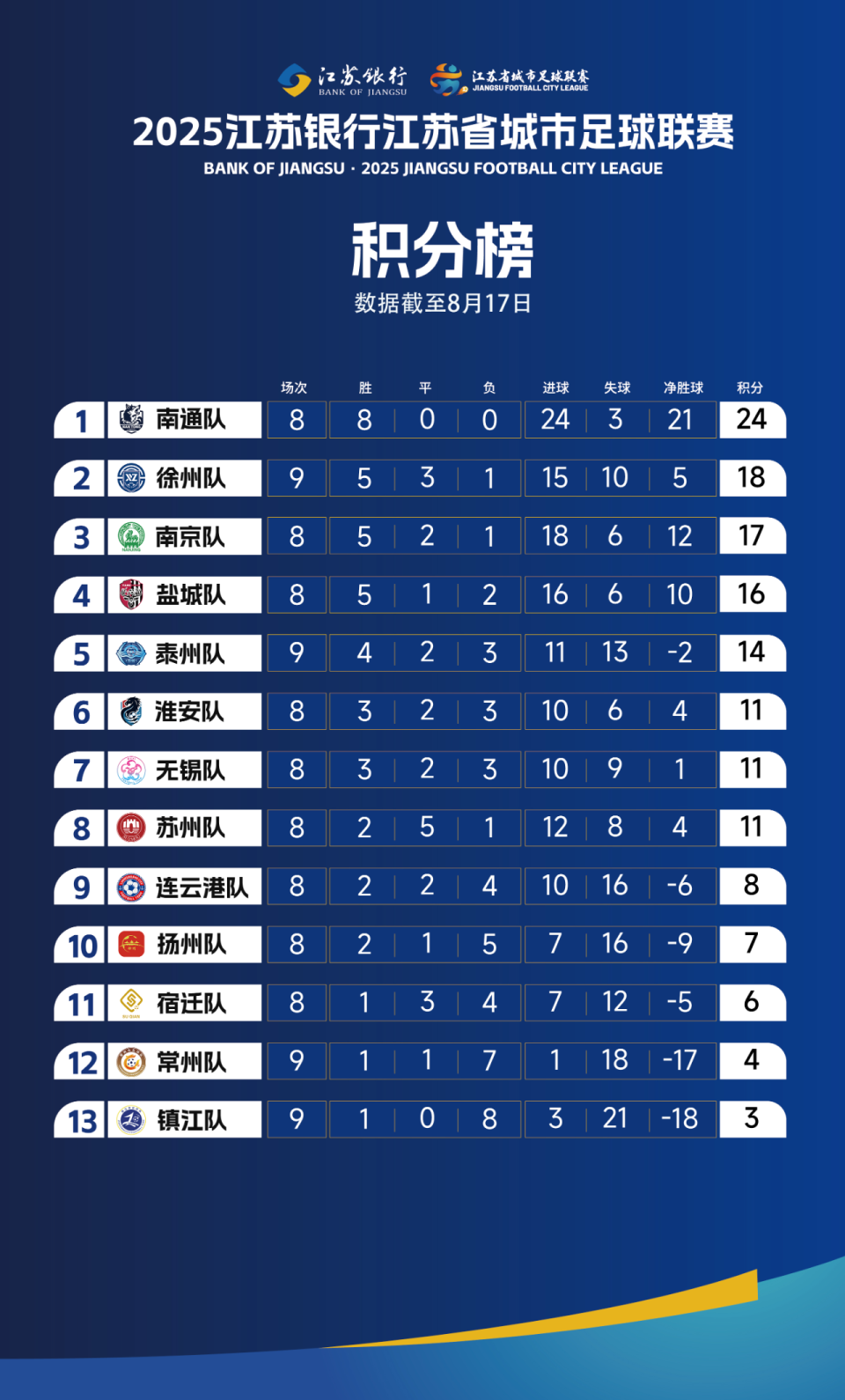 在积分榜上, 都可谓遥遥, CTFQO