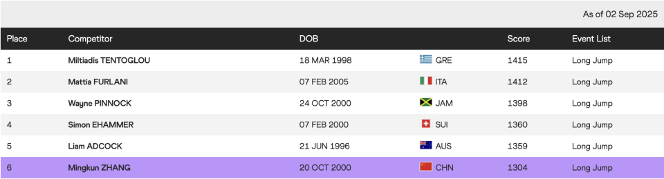 月在世界田, 锦赛冠军, gtimg